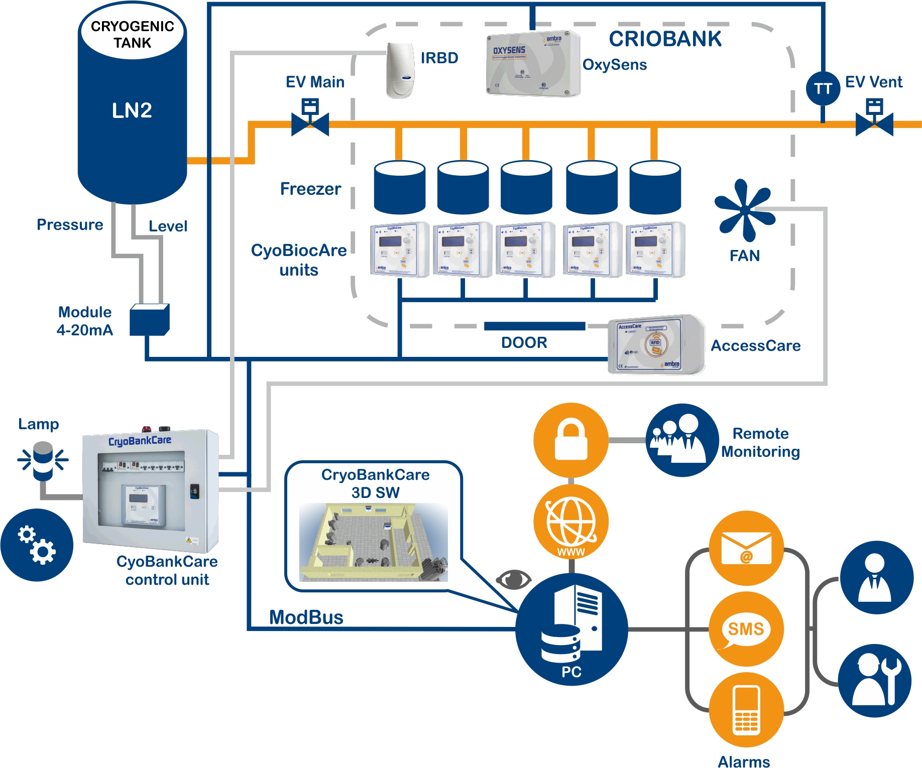 Control and monitoring system for cryobank 1