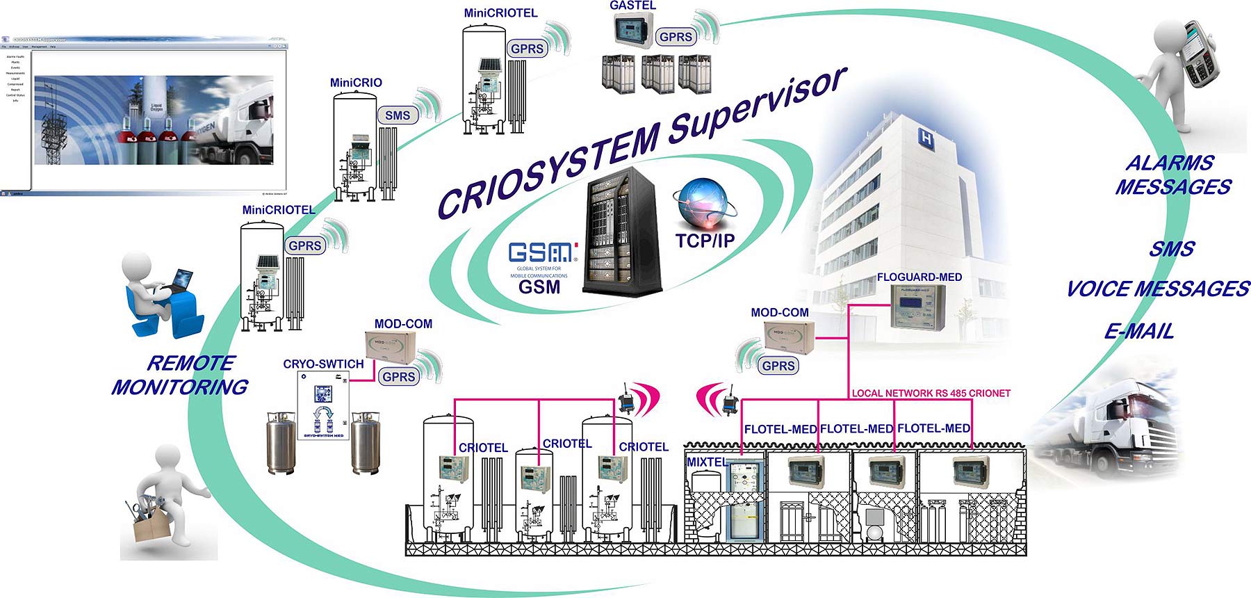 Local and remote monitoring for gas in hospital and industry 2