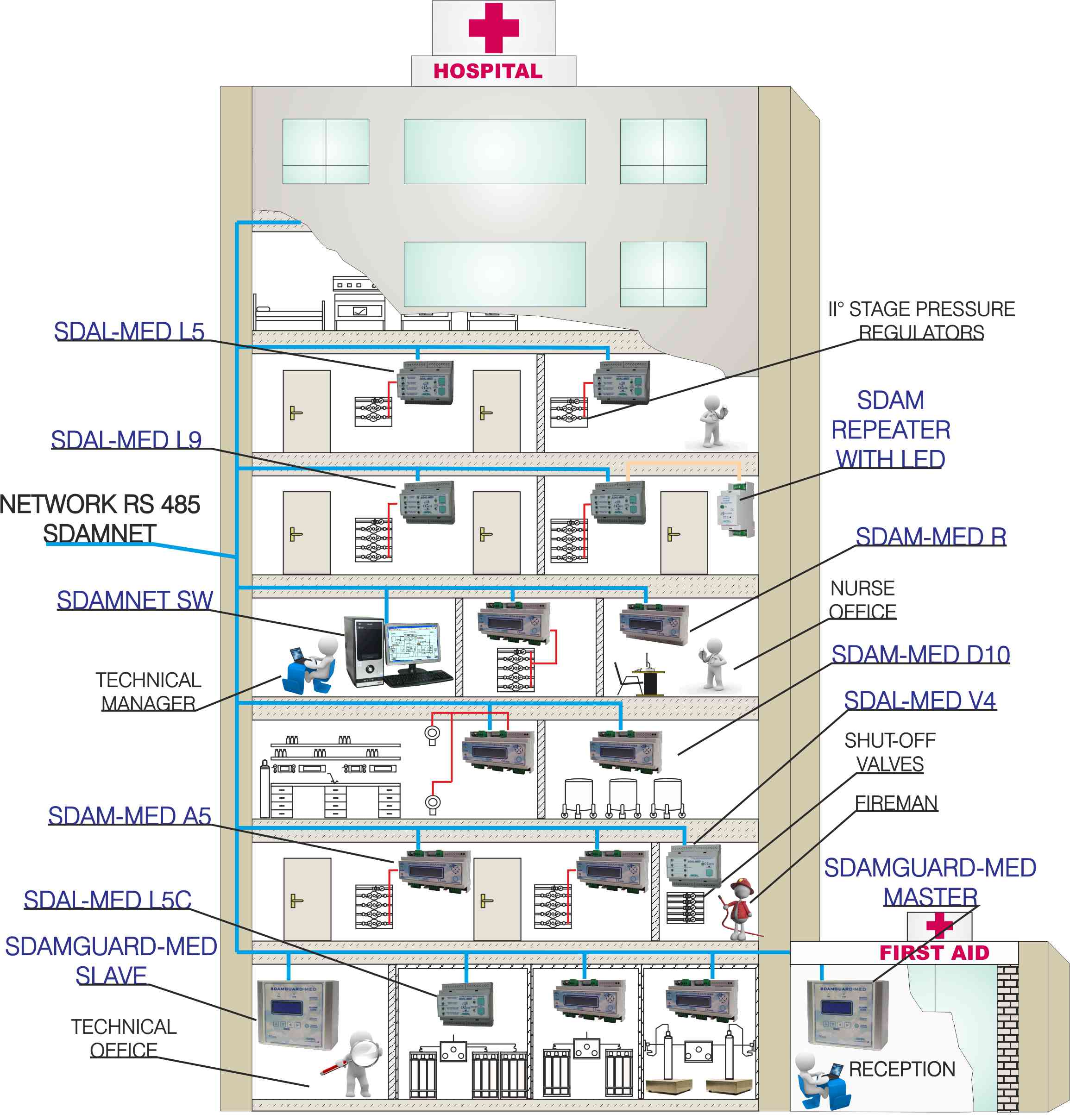 Sistemi di monitoraggio per distribuzione gas medicali 2