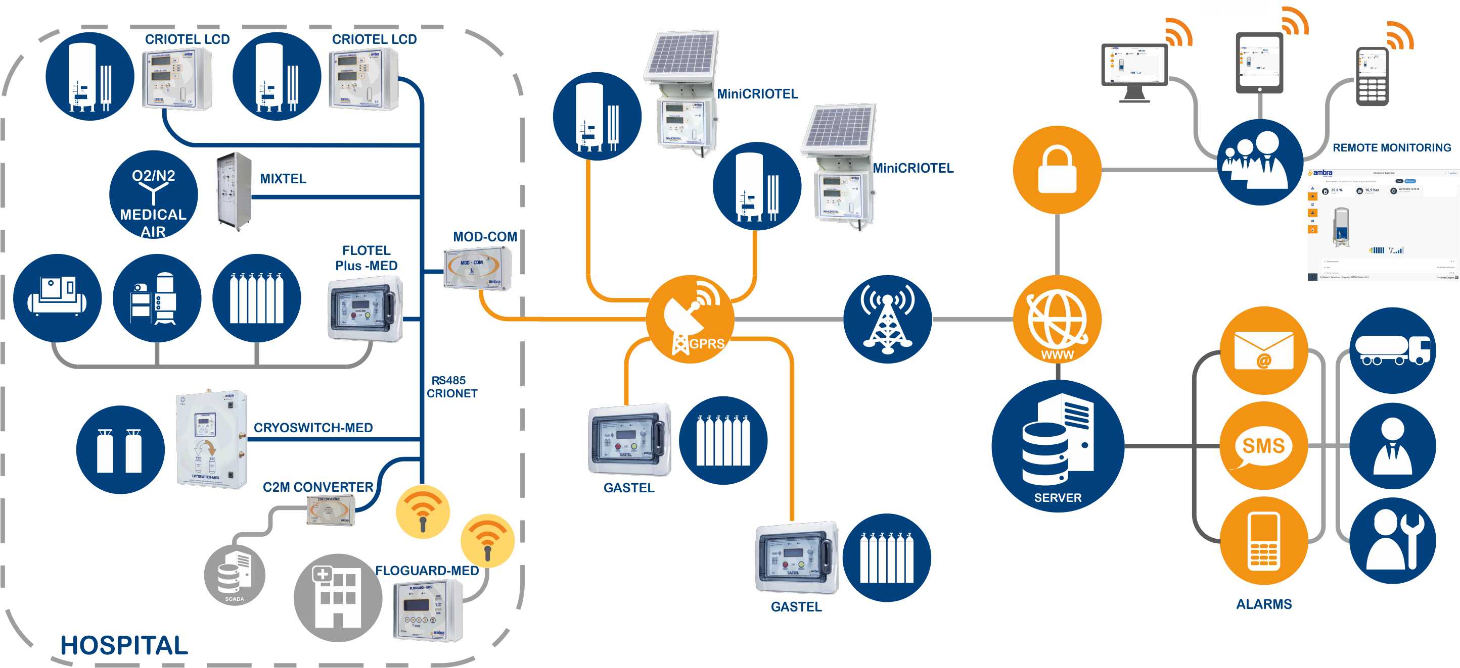 IoT telemetry industrial gases
